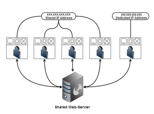 SHARED IP ADDRESSES