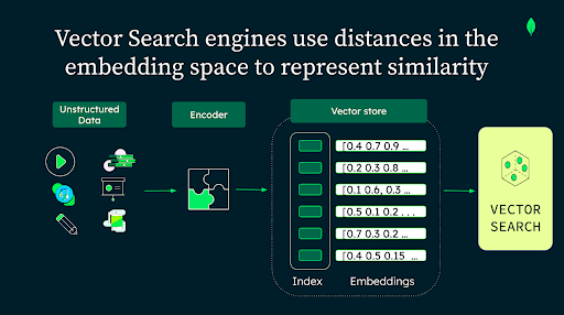 What is a Vector Search?